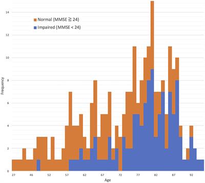 Machine Learning-Based Assessment of Cognitive Impairment Using Time-Resolved Near-Infrared Spectroscopy and Basic Blood Test